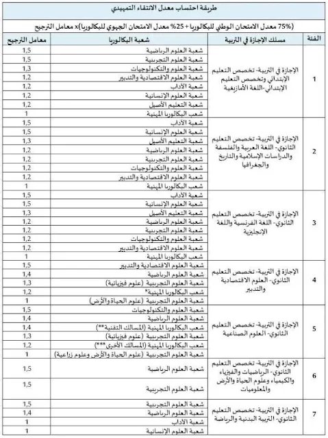 طريقة احتساب معدل الانتقاء في مباريات ولوج الاجازة في التربية